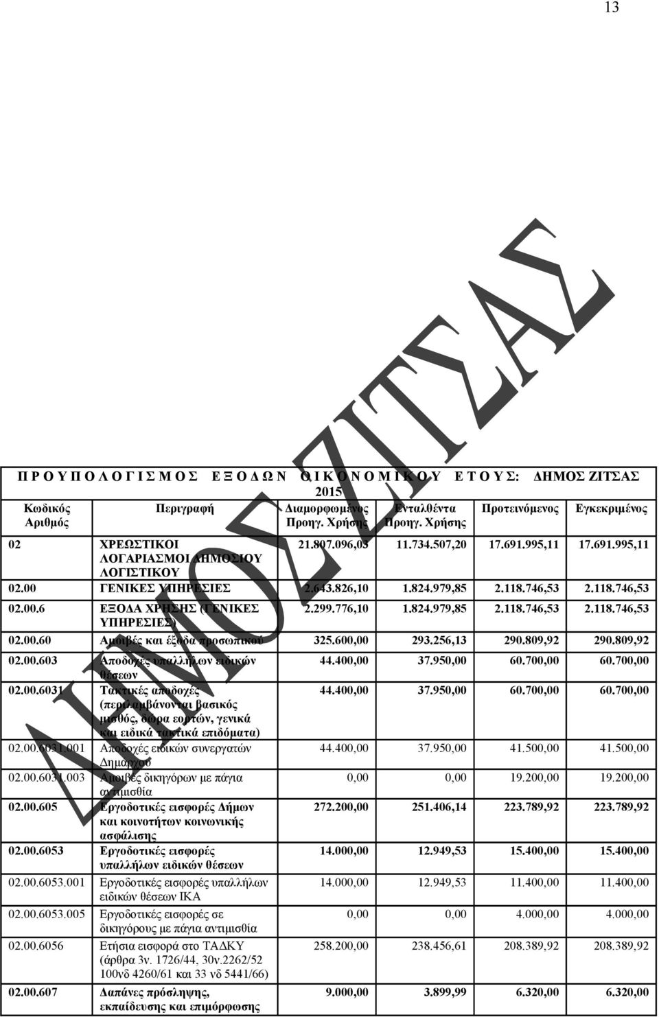 746,53 2.118.746,53 02.00.6 ΕΞΟΔΑ ΧΡΗΣΗΣ (ΓΕΝΙΚΕΣ 2.299.776,10 1.824.979,85 2.118.746,53 2.118.746,53 ΥΠΗΡΕΣΙΕΣ) 02.00.60 Αμοιβές και έξοδα προσωπικού 325.600,00 293.256,13 290.809,92 290.809,92 02.