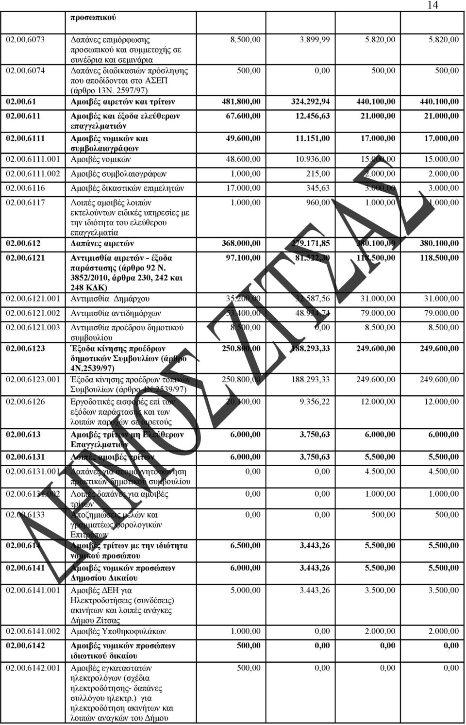 600,00 11.151,00 17.000,00 17.000,00 συμβολαιογράφων 02.00.6111.001 Αμοιβές νομικών 48.600,00 10.936,00 15.000,00 15.000,00 02.00.6111.002 Αμοιβές συμβολαιογράφων 1.000,00 215,00 2.000,00 2.000,00 02.00.6116 Αμοιβές δικαστικών επιμελητών 17.