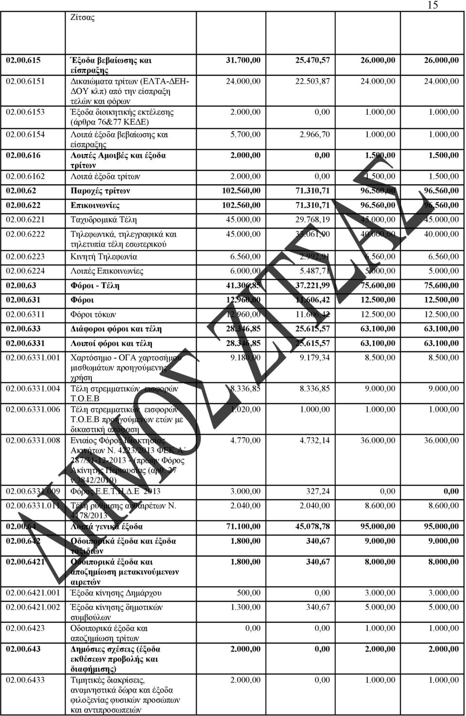 000,00 1.000,00 είσπραξης 02.00.616 Λοιπές Αμοιβές και έξοδα 2.000,00 0,00 1.500,00 1.500,00 τρίτων 02.00.6162 Λοιπά έξοδα τρίτων 2.000,00 0,00 1.500,00 1.500,00 02.00.62 Παροχές τρίτων 102.560,00 71.