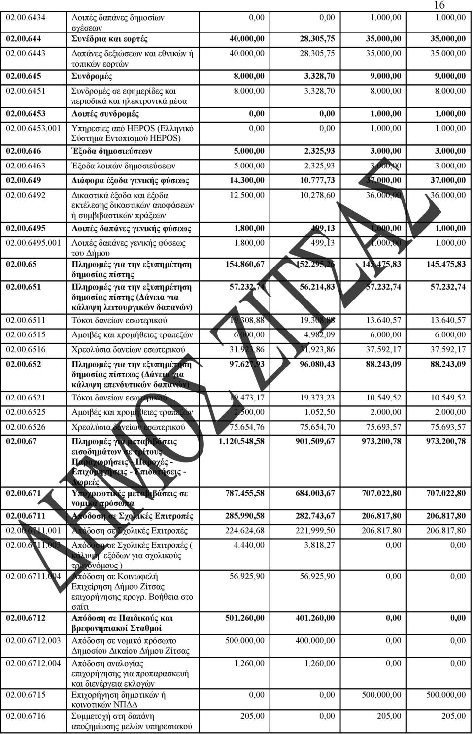 000,00 1.000,00 02.00.6453.001 Υπηρεσίες από HEPOS (Ελληνικό 0,00 0,00 1.000,00 1.000,00 Σύστημα Εντοπισμού HEPOS) 02.00.646 Έξοδα δημοσιεύσεων 5.000,00 2.325,93 3.000,00 3.000,00 02.00.6463 Έξοδα λοιπών δημοσιεύσεων 5.