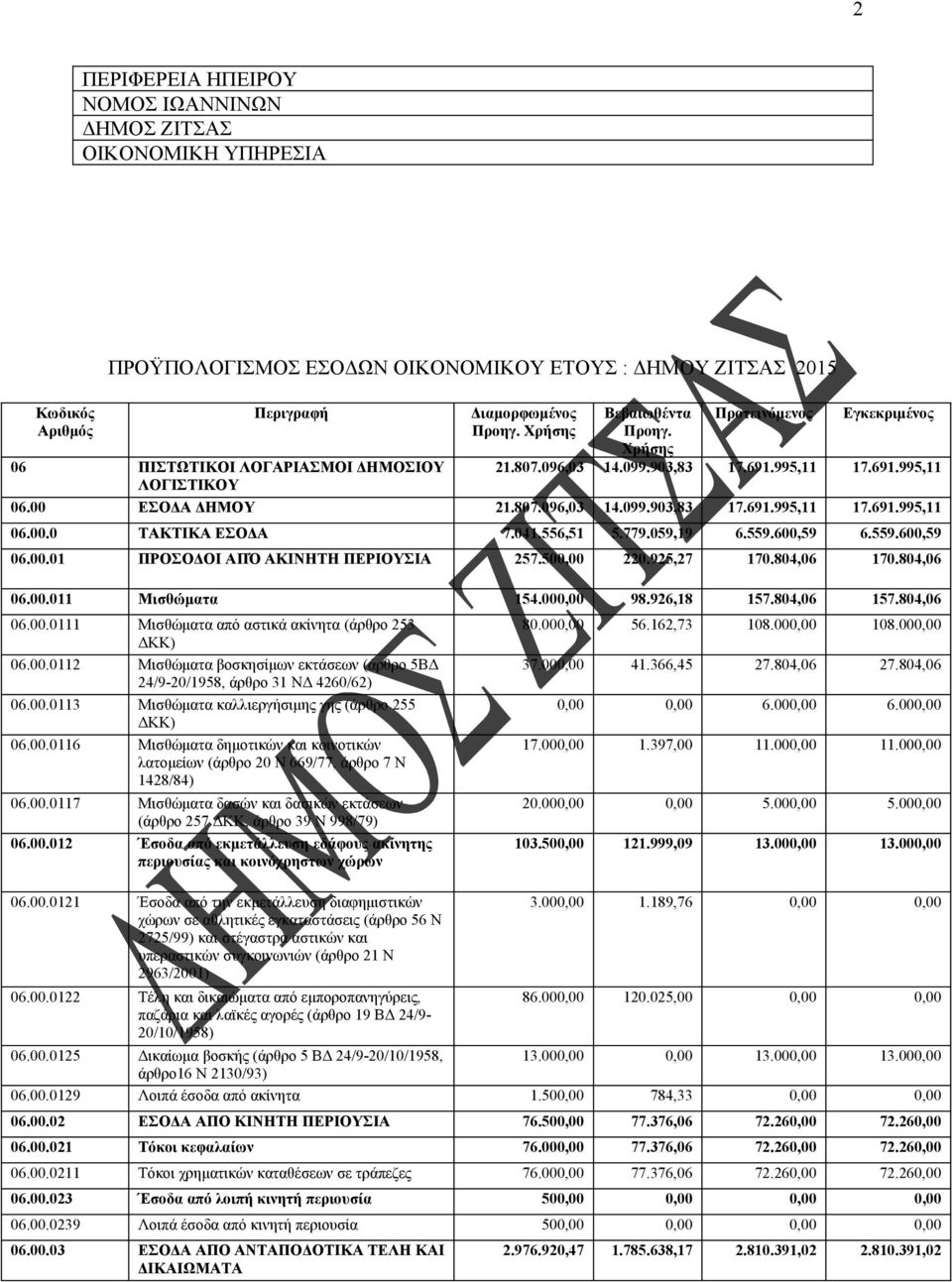 041.556,51 5.779.059,19 6.559.600,59 6.559.600,59 06.00.01 ΠΡΟΣΟΔΟΙ ΑΠΌ ΑΚΙΝΗΤΗ ΠΕΡΙΟΥΣΙΑ 257.500,00 220.925,27 170.804,06 170.804,06 06.00.011 Μισθώματα 154.000,00 98.926,18 157.804,06 157.804,06 06.00.0111 Μισθώματα από αστικά ακίνητα (άρθρο 253 ΔΚΚ) 06.