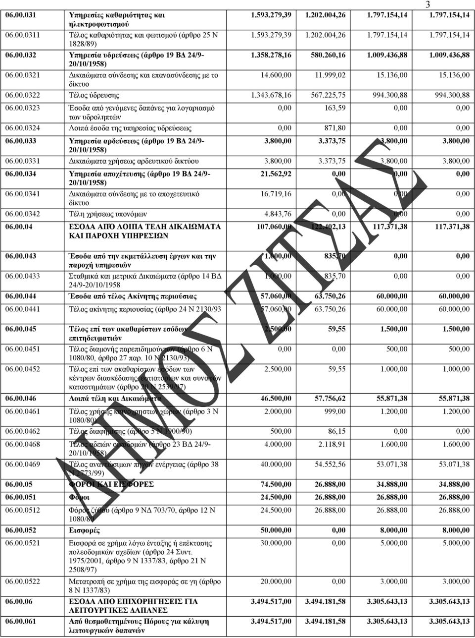 136,00 δίκτυο 06.00.0322 Τέλος ύδρευσης 1.343.678,16 567.225,75 994.300,88 994.300,88 06.00.0323 Έσοδα από γενόμενες δαπάνες για λογαριασμό 0,00 163,59 0,00 0,00 των υδροληπτών 06.00.0324 Λοιπά έσοδα της υπηρεσίας υδρεύσεως 0,00 871,80 0,00 0,00 06.