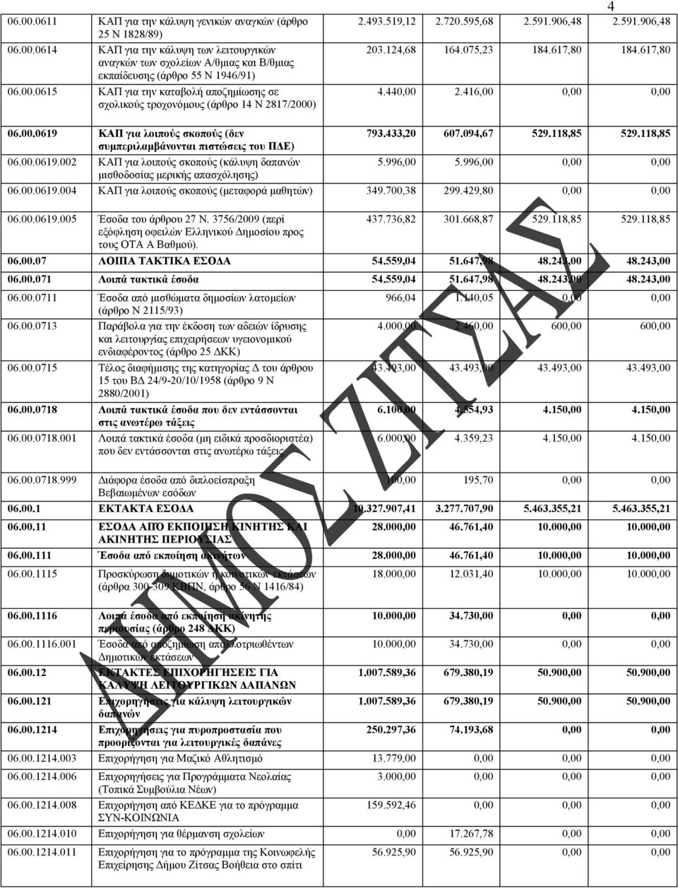 118,85 529.118,85 συμπεριλαμβάνονται πιστώσεις του ΠΔΕ) 06.00.0619.002 ΚΑΠ για λοιπούς σκοπούς (κάλυψη δαπανών 5.996,00 5.996,00 0,00 0,00 μισθοδοσίας μερικής απασχόλησης) 06.00.0619.004 ΚΑΠ για λοιπούς σκοπούς (μεταφορά μαθητών) 349.