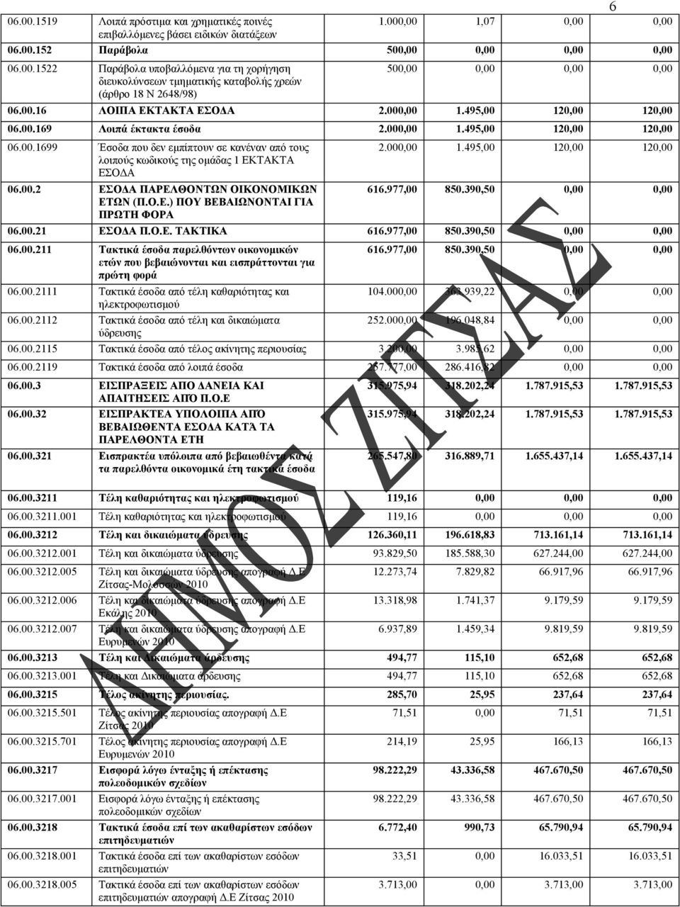 00.2 ΕΣΟΔΑ ΠΑΡΕΛΘΟΝΤΩΝ ΟΙΚΟΝΟΜΙΚΩΝ ΕΤΩΝ (Π.Ο.Ε.) ΠΟΥ ΒΕΒΑΙΩΝΟΝΤΑΙ ΓΙΑ ΠΡΩΤΗ ΦΟΡΑ 2.000,00 1.495,00 120,00 120,00 616.977,00 850.390,50 0,00 0,00 06.00.21 ΕΣΟΔΑ Π.Ο.Ε. ΤΑΚΤΙΚΑ 616.977,00 850.390,50 0,00 0,00 06.00.211 Τακτικά έσοδα παρελθόντων οικονομικών ετών που βεβαιώνονται και εισπράττονται για πρώτη φορά 616.