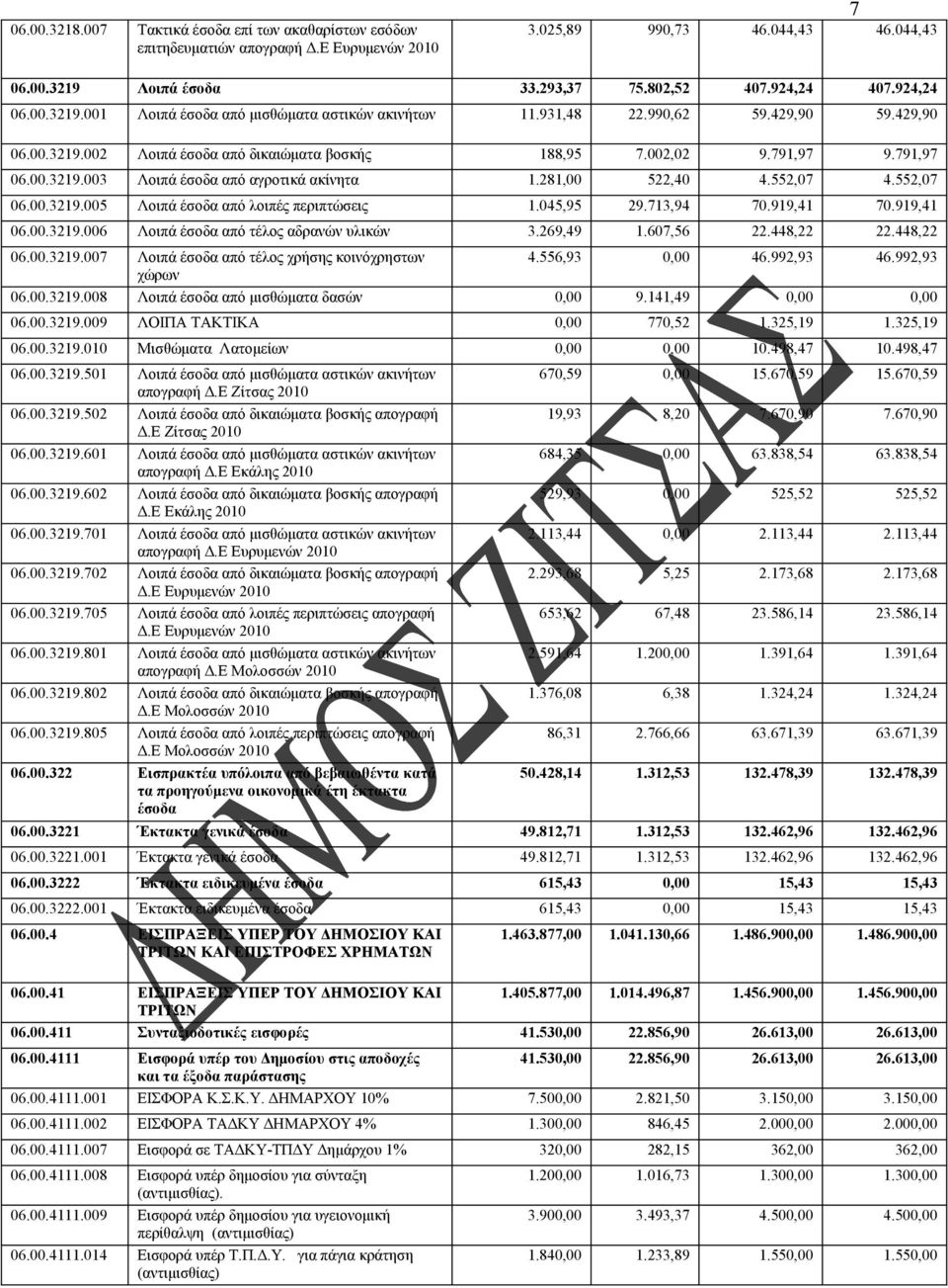 281,00 522,40 4.552,07 4.552,07 06.00.3219.005 Λοιπά έσοδα από λοιπές περιπτώσεις 1.045,95 29.713,94 70.919,41 70.919,41 06.00.3219.006 Λοιπά έσοδα από τέλος αδρανών υλικών 3.269,49 1.607,56 22.