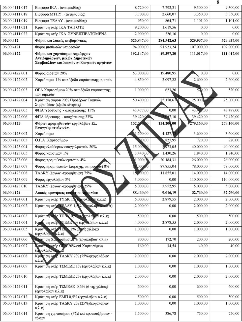 847,00 284.542,63 529.937,00 529.937,00 06.00.4121 Φόροι μισθωτών υπηρεσιών 94.000,00 91.923,24 107.000,00 107.000,00 06.00.4122 Φόροι και χαρτόσημο Δημάρχων Αντιδημάρχων, μελών Δημοτικών Συμβουλίων και λοιπών συλλογικών οργάνων 192.