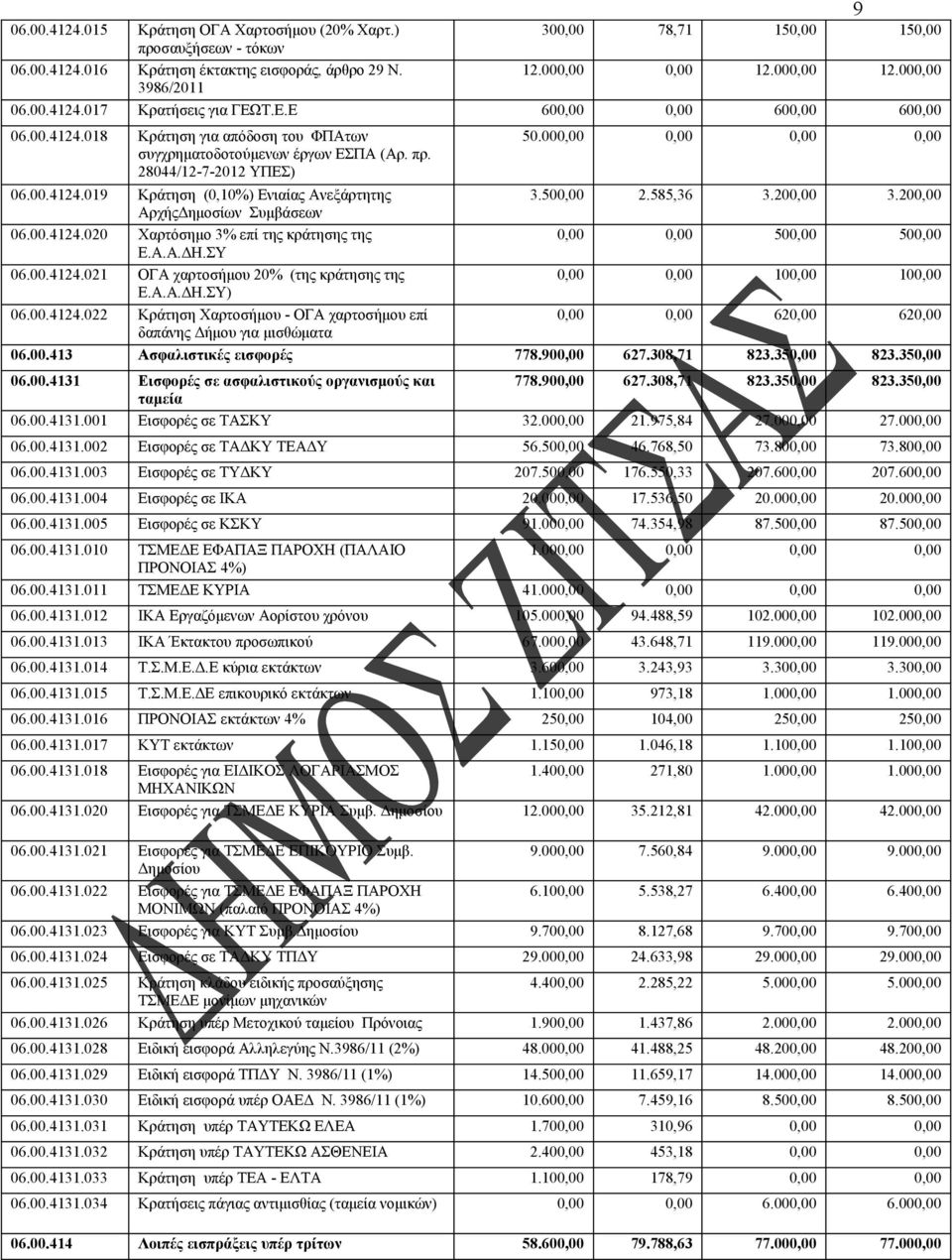 00.4124.019 Κράτηση (0,10%) Ενιαίας Ανεξάρτητης 3.500,00 2.585,36 3.200,00 3.200,00 ΑρχήςΔημοσίων Συμβάσεων 06.00.4124.020 Χαρτόσημο 3% επί της κράτησης της 0,00 0,00 500,00 500,00 Ε.Α.Α.ΔΗ.ΣΥ 06.00.4124.021 ΟΓΑ χαρτοσήμου 20% (της κράτησης της 0,00 0,00 100,00 100,00 Ε.