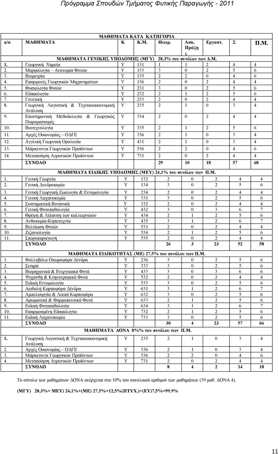 Γενετική Υ 233 2 0 2 4 4 8. Γεωργική Λογιστική & Τεχνικοοικονομική Υ 235 2 1 0 3 4 Ανάλυση 9. Επιστημονική Μεθοδολογία & Γεωργικός Υ 334 2 0 2 4 4 Πειραματισμός 10. Βιοτεχνολογία Υ 335 2 1 2 5 6 11.