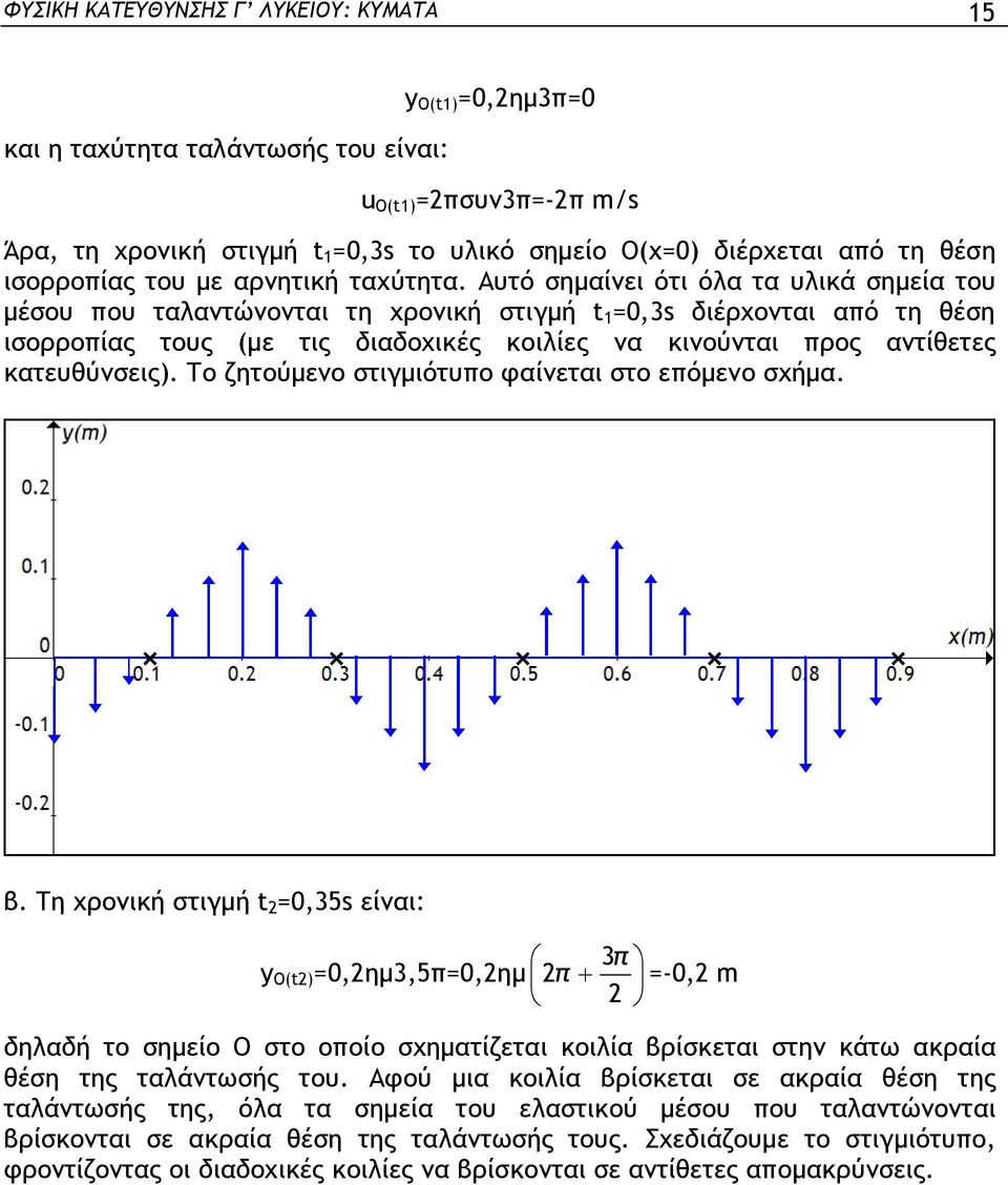 Αυτό σημαίνει ότι όα τα υικά σημεία του μέσου ου τααντώνονται τη χρονική στιγμή =0,3s διέρχονται αό τη θέση ισορροίας τους (με τις διαδοχικές κοιίες να κινούνται ρος αντίθετες κατευθύνσεις).