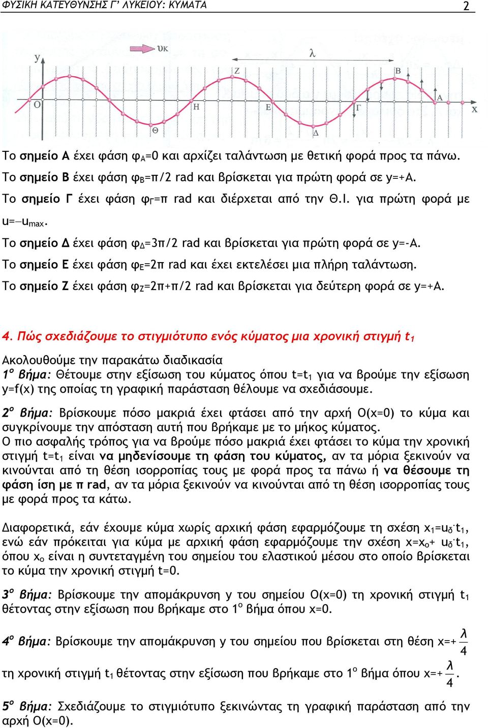 Το σημείο Ε έχει φάση φ Ε = ad και έχει εκτεέσει μια ήρη ταάντωση. Το σημείο Ζ έχει φάση φ Ζ =+/ ad και βρίσκεται για δεύτερη φορά σε =+A. 4.