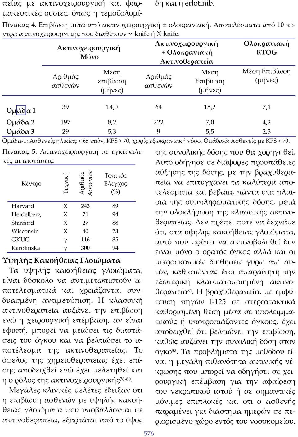 Ακτινοχειρουργική Μόνο Αριθμός ασθενών Μέση επιβίωση (μήνες) Ακτινοχειρουργική + Ολοκρανιακή Ακτινοθεραπεία Αριθμός ασθενών Μέση Επιβίωση (μήνες) Ολοκρανιακή RTOG Μέση Επιβίωση (μήνες) Ομάδα 1 39