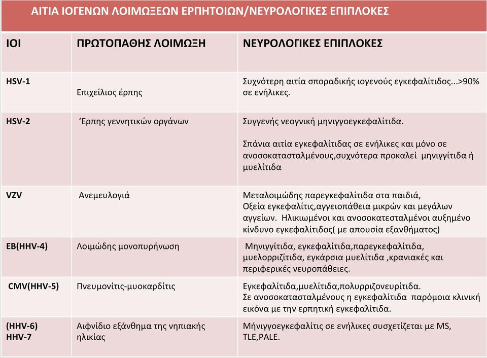 Σπάνιααιτίαεγκεφαλίτιδαςσεενήλικεςκαιμόνοσε ανοσοκατασταλμένους,συχνότεραπροκαλείμηνιγγίτιδαή μυελίτιδα VZV Ανεμευλογιά Μεταλοιμώδηςπαρεγκεφαλίτιδασταπαιδιά,