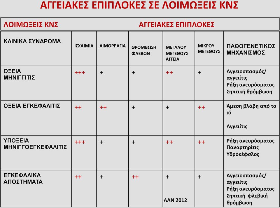 Σηπτικήθρόμβωση ΟΞΕΙΑ ΕΓΚΕΦΑΛΙΤΙΣ ++ ++ + + ++ Άμεσηβλάβηαπότο ιό Αγγειίτις ΥΠΟΞΕΙΑ ΜΗΝΙΓΓΟΕΓΚΕΦΑΛΙΤΙΣ +++ + + ++ ++