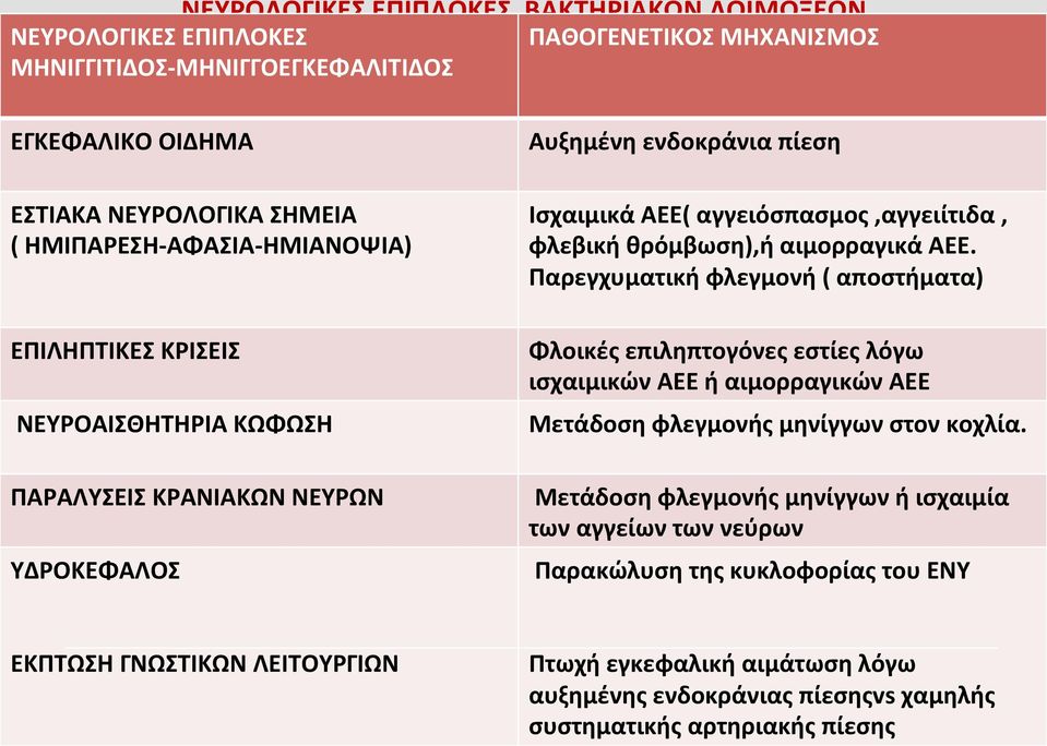 ΙσχαιμικάΑΕΕ(αγγειόσπασμος,αγγειίτιδα, φλεβικήθρόμβωση),ήαιμορραγικάαεε.