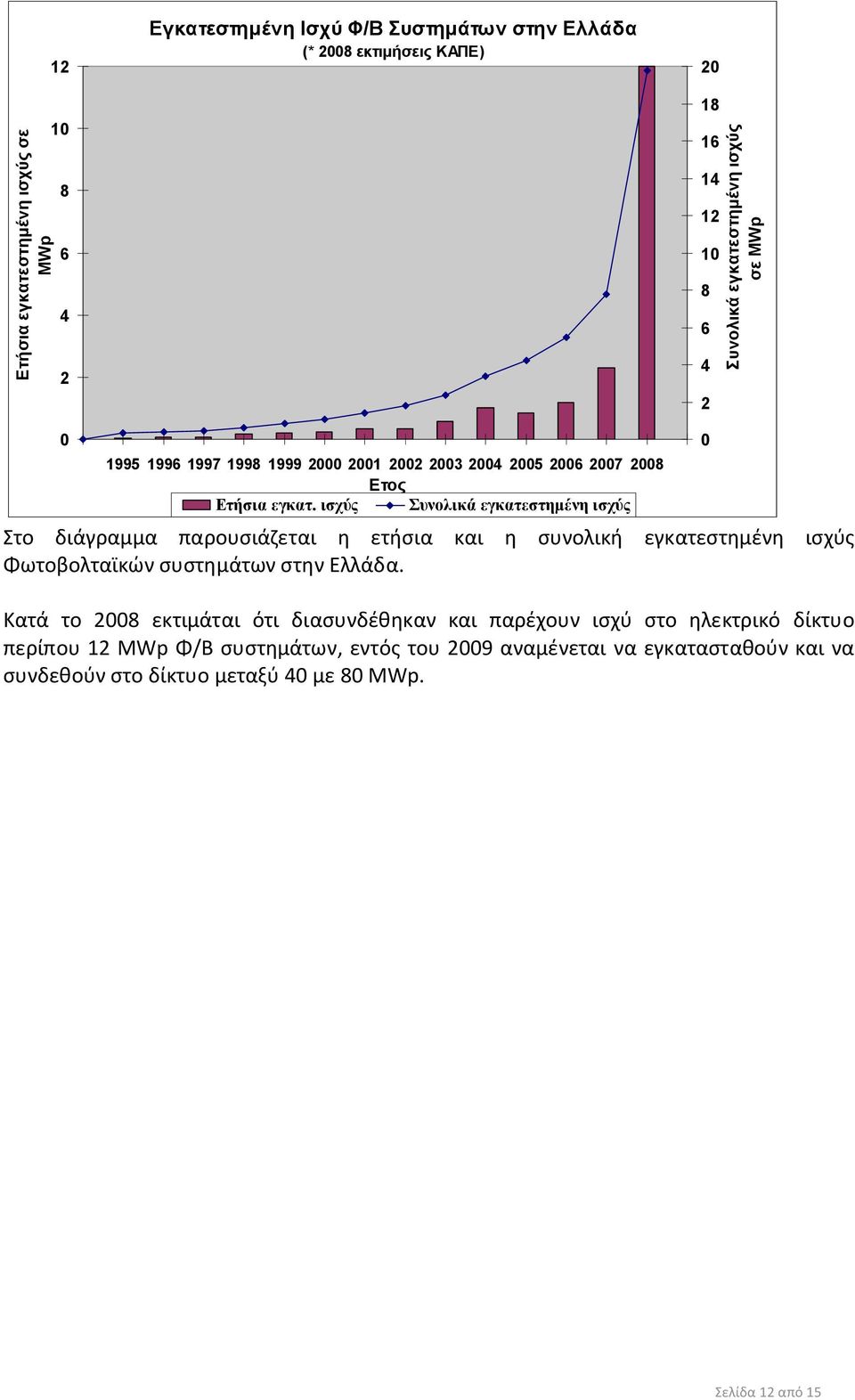 ισχύς Συνολικά εγκατεστημένη ισχύς Στο διάγραμμα παρουσιάζεται η ετήσια και η συνολική εγκατεστημένη ισχύς Φωτοβολταϊκών συστημάτων στην Ελλάδα.