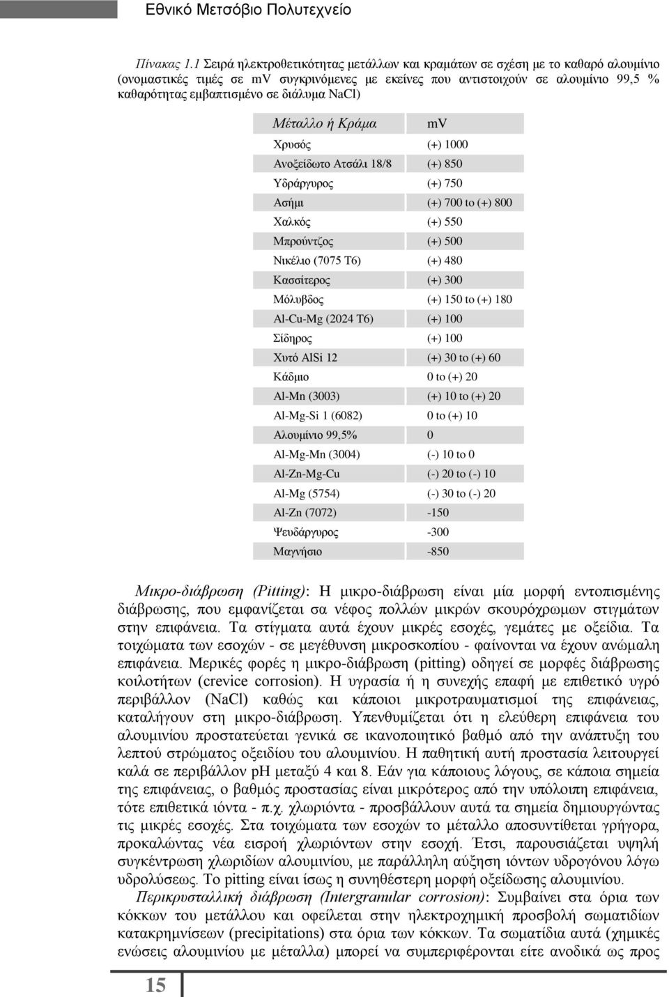 διάλυμα NaCl) Μικρο-διάβρωση (Pitting): Η μικρο-διάβρωση είναι μία μορφή εντοπισμένης διάβρωσης, που εμφανίζεται σα νέφος πολλών μικρών σκουρόχρωμων στιγμάτων στην επιφάνεια.