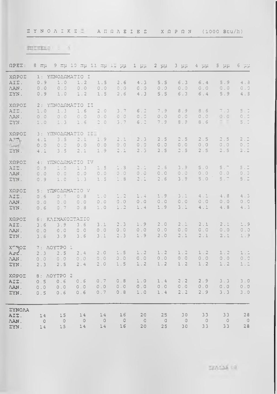 1.0 1.3 1.δ 2.0 3.7 6.2 7.9 3.9 8.5 5.2 ΧΩΡΟΣ 3: ΥΠΝΟΔΩΜΑΤΙΟ Ιΐ: Α.-^Λ. 4.1 3.5 2.1 1.9 2.1 2.3 2.5 2.5 2.5 2.5 2.2 0.0 0.0 0.0 0.0 0.0 0.0 0.0 0.0 0.0 0.0 0.2 ΣΥΝ. 4.1 3.5 2.1 1.9 2.1 2.3 2.5 2.5 2.5 2.5 2.2 ΧΩΡΟΣ 4 : ΥΠΝΟΔΩΜΑΤΙΟ IV ΑΙΣ.