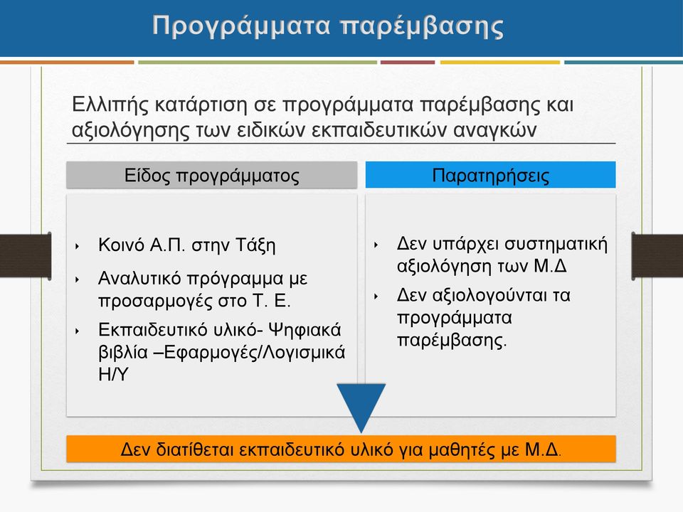 Ε. Εκπαιδευτικό υλικό- Ψηφιακά βιβλία Εφαρμογές/Λογισμικά Η/Υ Δεν υπάρχει συστηματική αξιολόγηση των Μ.