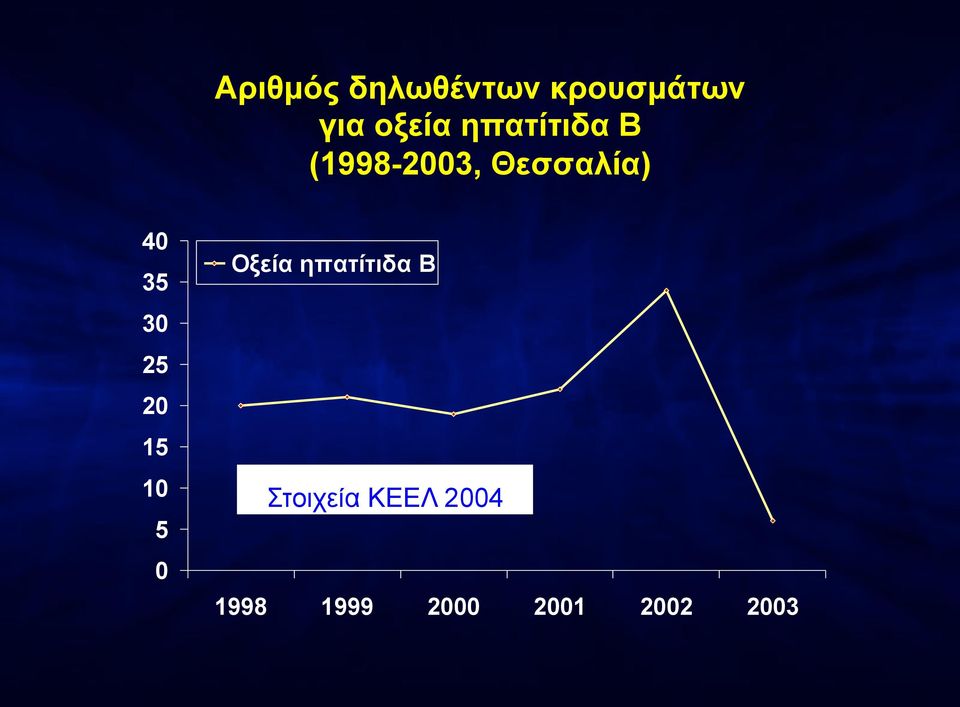 30 25 20 15 10 5 0 Οξεία ηπατίτιδα Β