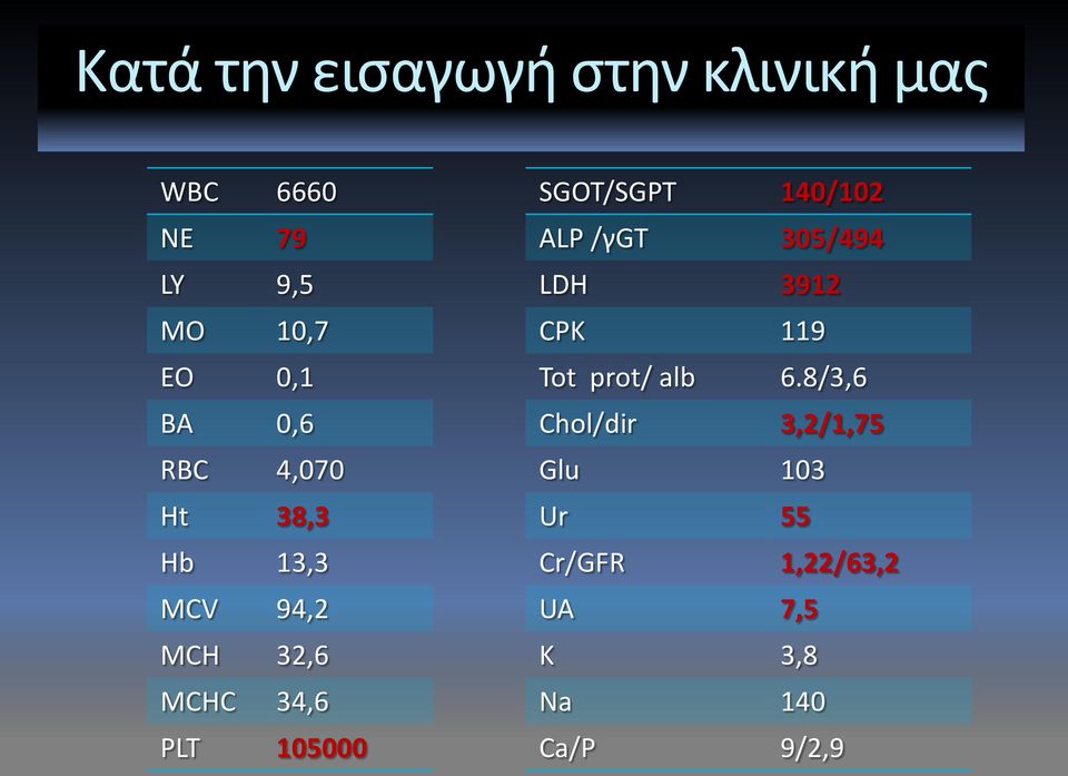 SGOT/SGPT 140/102 ALP /γgt 305/494 LDH 3912 CPK 119 Tot prot/ alb 6.