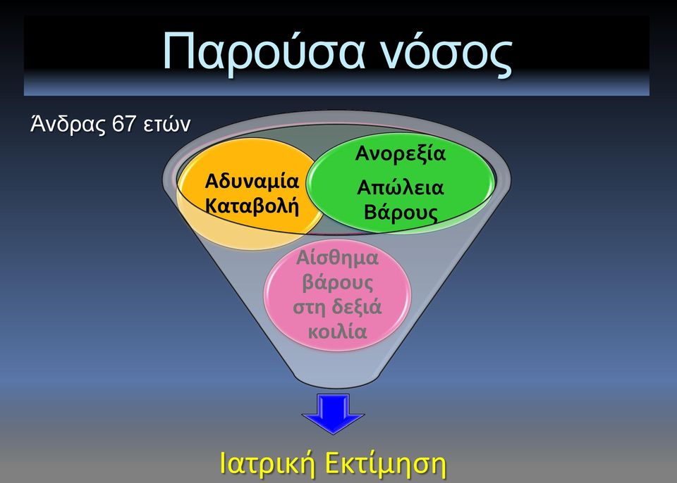 Απώλεια Βάρους Αίσθημα βάρους