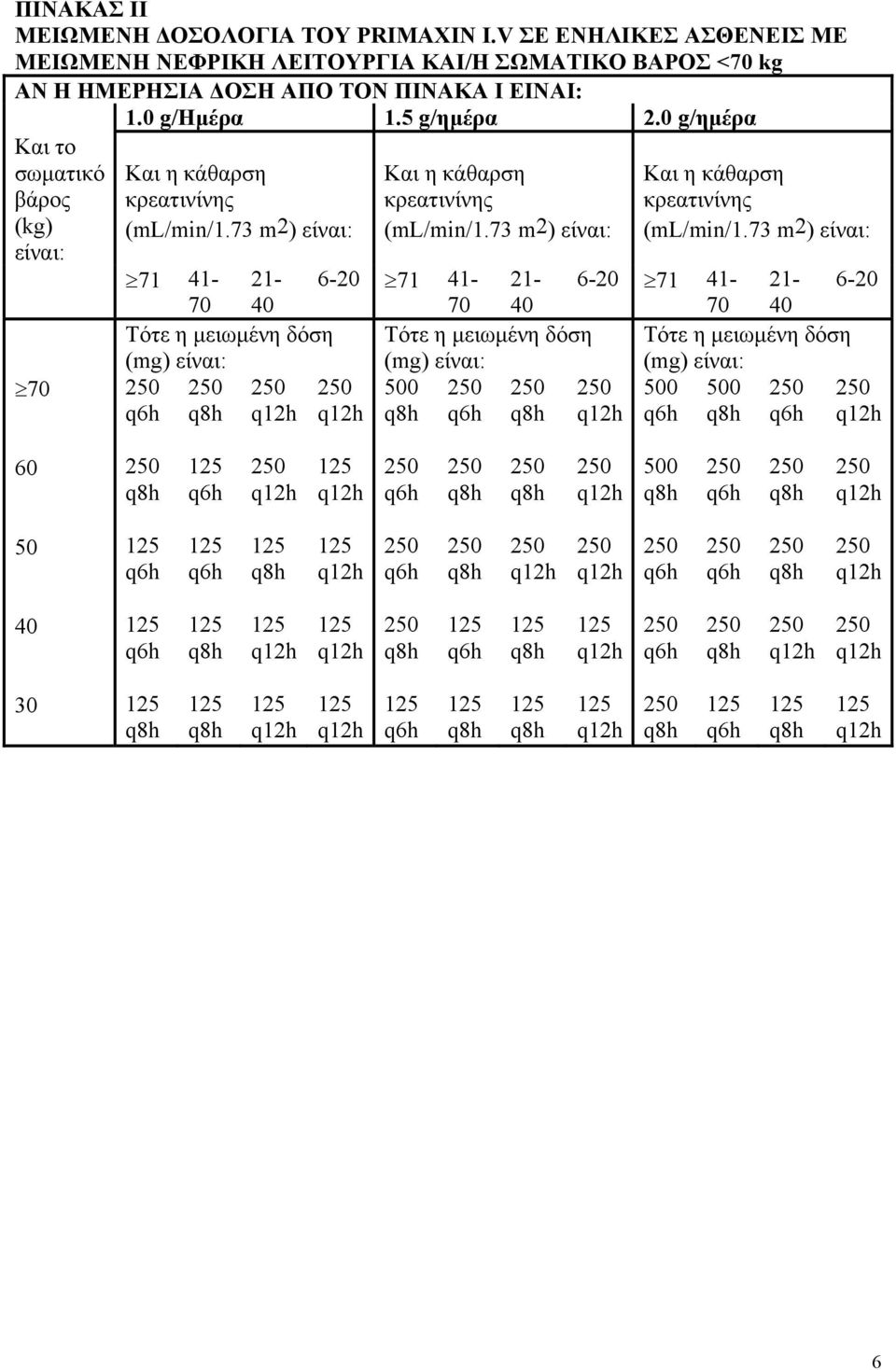 5 g/ημέρα 2.0 g/ημέρα Και το σωματικό βάρος (kg) είναι: 70 Και η κάθαρση κρεατινίνης (ml/min/1.
