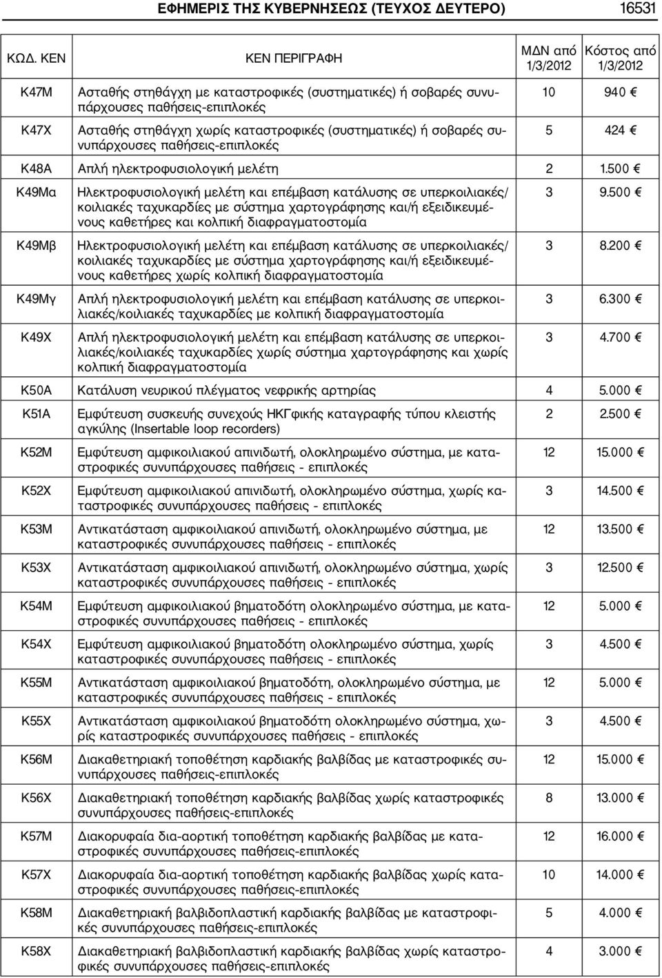 500 Κ49Μα Κ49Μβ Κ49Μγ Κ49Χ Ηλεκτροφυσιολογική μελέτη και επέμβαση κατάλυσης σε υπερκοιλιακές/ κοιλιακές ταχυκαρδίες με σύστημα χαρτογράφησης και/ή εξειδικευμέ νους καθετήρες και κολπική