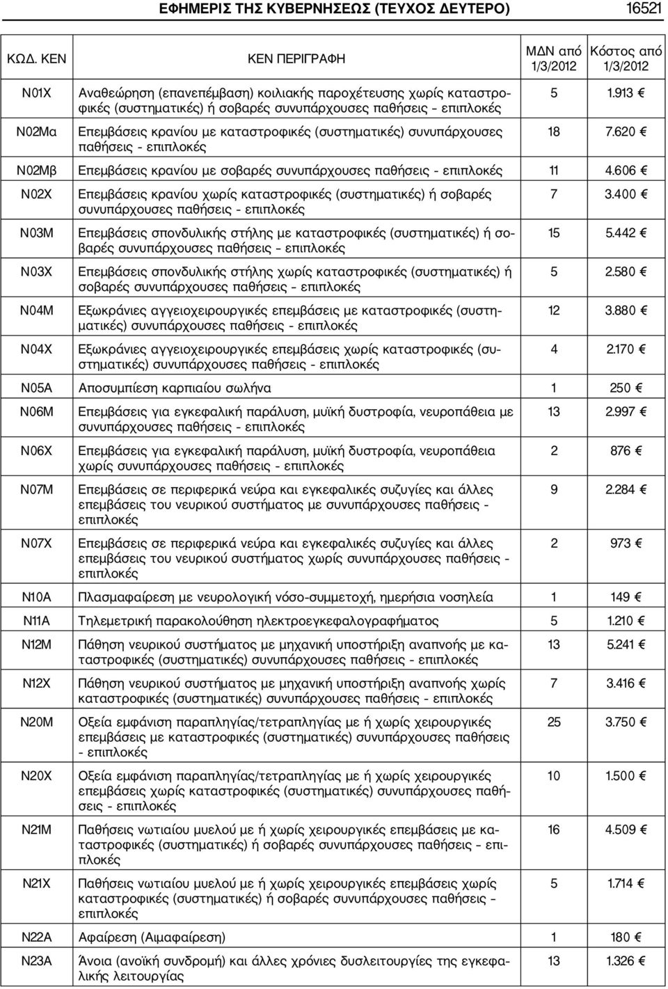 606 Ν02Χ Ν03Μ Ν03Χ Ν04Μ Ν04Χ Επεμβάσεις κρανίου χωρίς καταστροφικές (συστηματικές) ή σοβαρές συνυπάρχουσες παθήσεις επι Επεμβάσεις σπονδυλικής στήλης με καταστροφικές (συστηματικές) ή σο βαρές