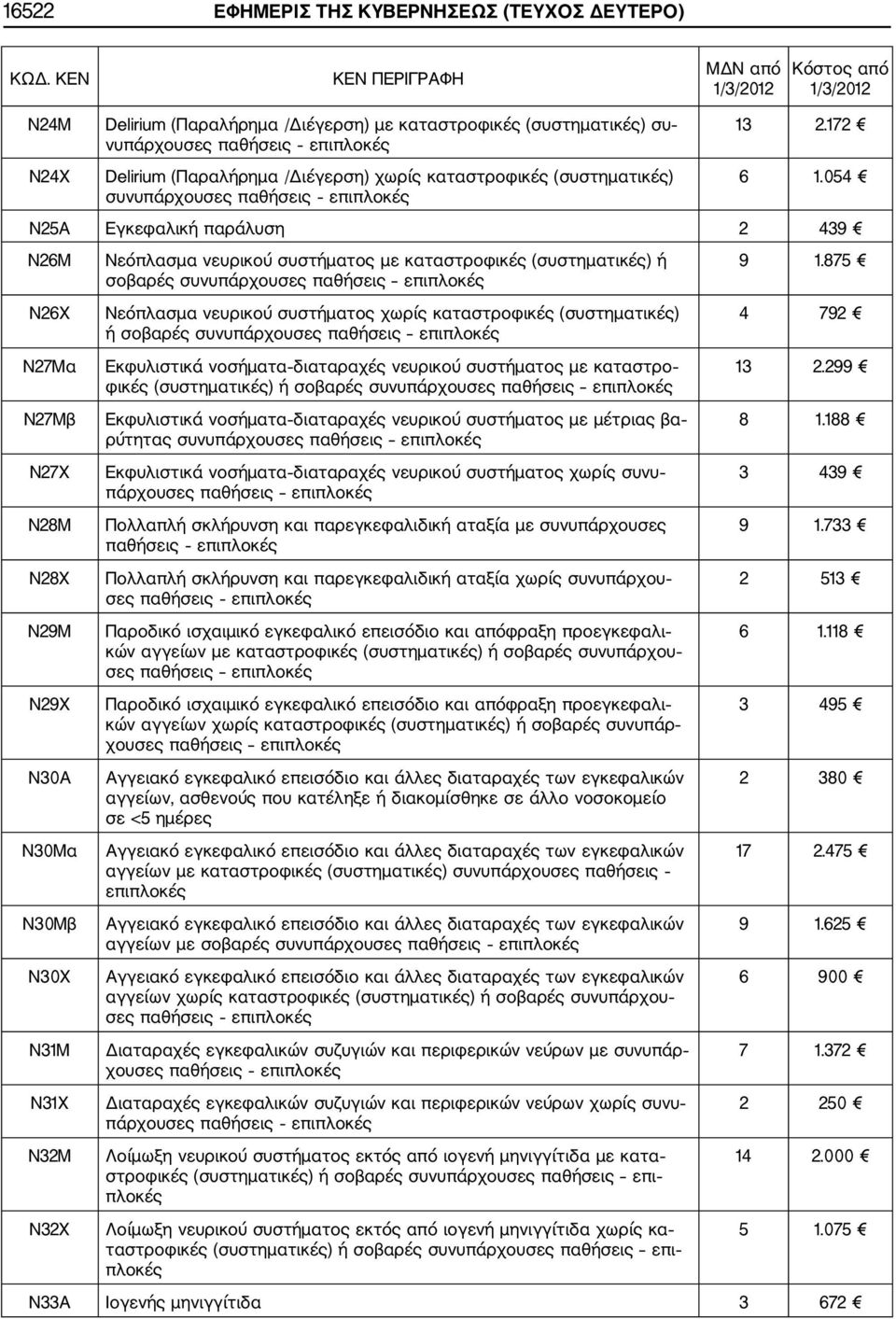 054 Ν25Α Εγκεφαλική παράλυση 2 439 Ν26Μ Ν26Χ Ν27Μα Ν27Μβ Ν27Χ Ν28Μ Ν28Χ Ν29Μ Ν29Χ Ν30Α Ν30Μα Ν30Μβ Ν30Χ Ν31Μ Ν31Χ Ν32Μ Ν32Χ Νεόπλασμα νευρικού συστήματος με καταστροφικές (συστηματικές) ή σοβαρές