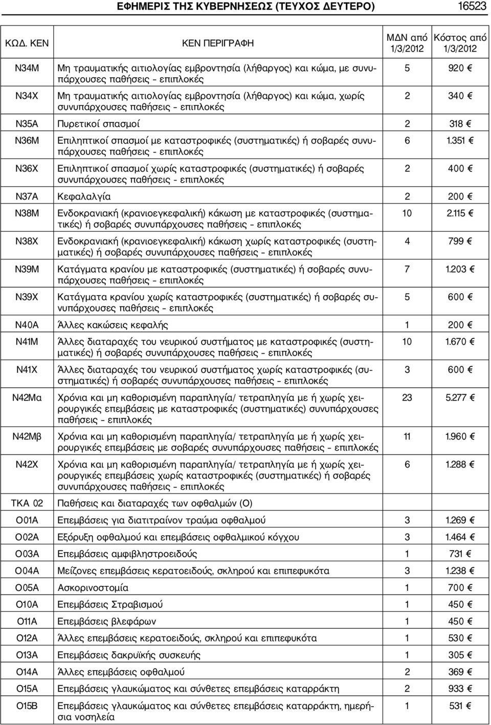 351 πάρχουσες παθήσεις επι Ν36Χ Επιληπτικοί σπασμοί χωρίς καταστροφικές (συστηματικές) ή σοβαρές συνυπάρχουσες παθήσεις επι 2 400 Ν37Α Κεφαλαλγία 2 200 Ν38Μ Ενδοκρανιακή (κρανιοεγκεφαλική) κάκωση με