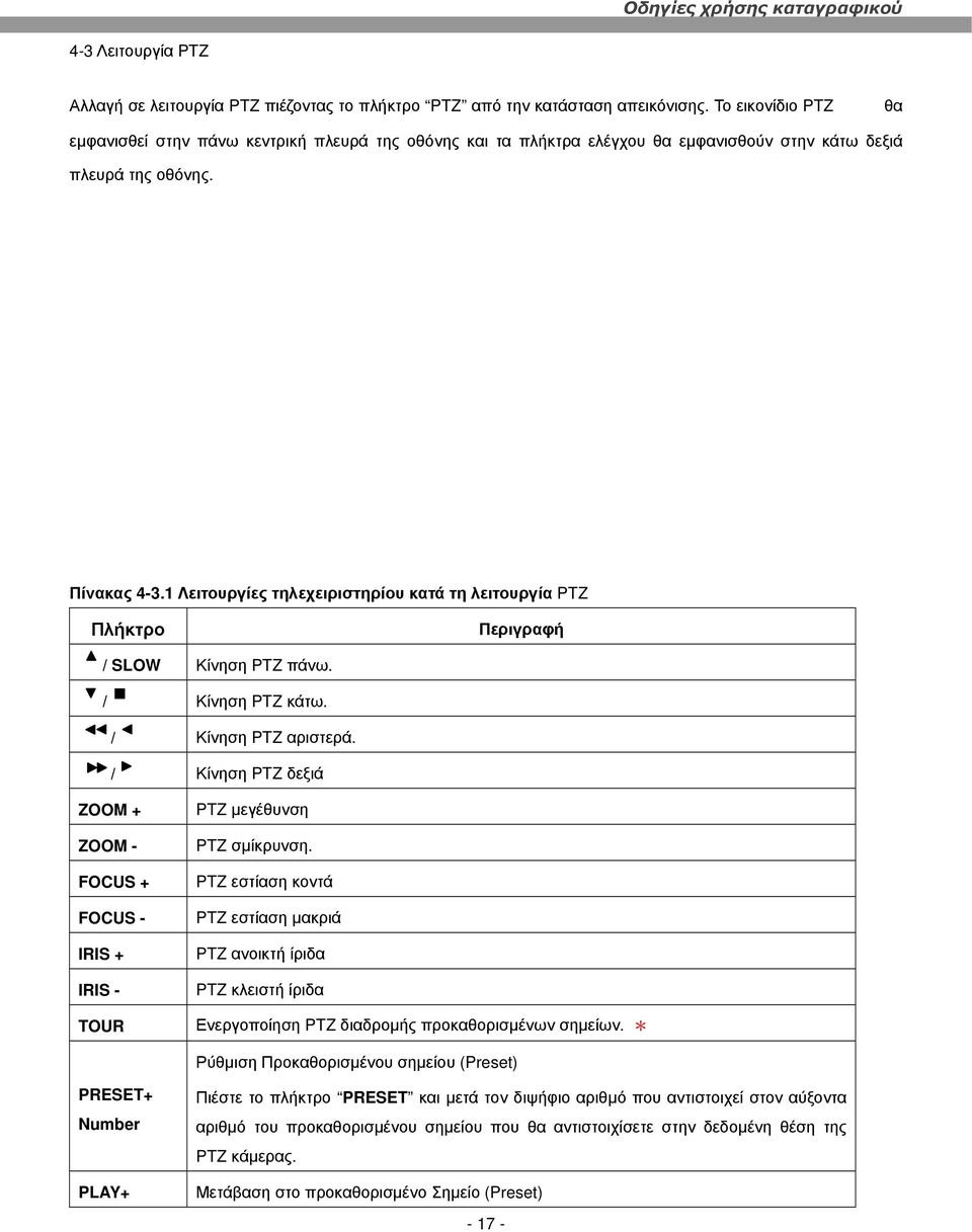 1 Λειτουργίες τηλεχειριστηρίου κατά τη λειτουργία PTZ Πλήκτρο / SLOW Κίνηση PTZ πάνω. / Κίνηση PTZ κάτω. / Κίνηση PTZ αριστερά.