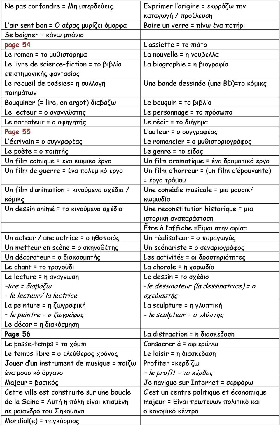 ποιημάτων Bouquiner (= lire, en argot) διαβάζω Le lecteur = ο αναγνώστης Le narrateur = ο αφηγητής Page 55 L écrivain = ο συγγραφέας Le poète = ο ποιητής Un film comique = ένα κωμικό έργο Un film de
