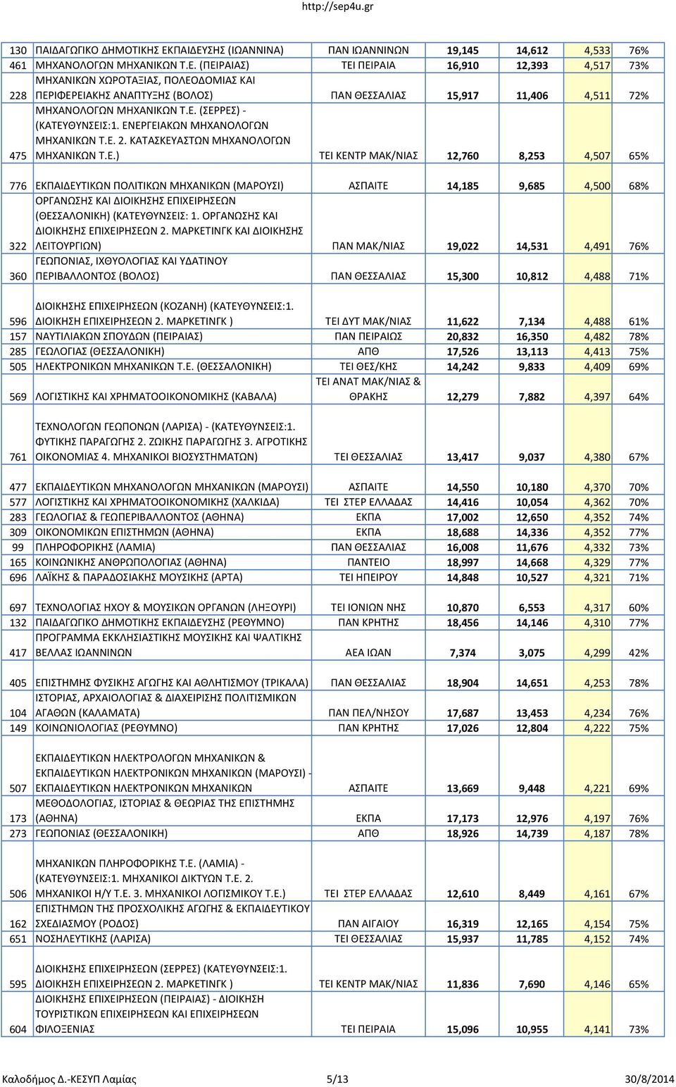 Ε. (ΣΕΡΡΕΣ)- (ΚΑΤΕΥΘΥΝΣΕΙΣ:1. ΕΝΕΡΓΕΙΑΚΩΝ ΜΗΧΑΝΟΛΟΓΩΝ ΜΗΧΑΝΙΚΩΝ Τ.Ε. 2. ΚΑΤΑΣΚΕΥΑΣΤΩΝ ΜΗΧΑΝΟΛΟΓΩΝ 475 ΜΗΧΑΝΙΚΩΝ Τ.Ε.) ΤΕΙ ΚΕΝΤΡ ΜΑΚ/ΝΙΑΣ 12,760 8,253 4,507 65% 776 ΕΚΠΑΙΔΕΥΤΙΚΩΝ ΠΟΛΙΤΙΚΩΝ ΜΗΧΑΝΙΚΩΝ (ΜΑΡΟΥΣΙ) ΑΣΠΑΙΤΕ 14,185 9,685 4,500 68% ΟΡΓΑΝΩΣΗΣ ΚΑΙ ΔΙΟΙΚΗΣΗΣ ΕΠΙΧΕΙΡΗΣΕΩΝ (ΘΕΣΣΑΛΟΝΙΚΗ)(ΚΑΤΕΥΘΥΝΣΕΙΣ: 1.