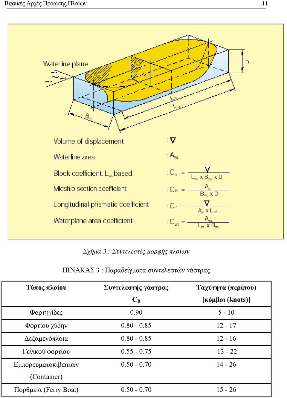 Φορτηγίδες 0.90 5-10 Φορτίου χύδην 0.80-0.85 12-17 εξαµενόπλοια 0.80-0.85 12-16 Γενικού φορτίου 0.