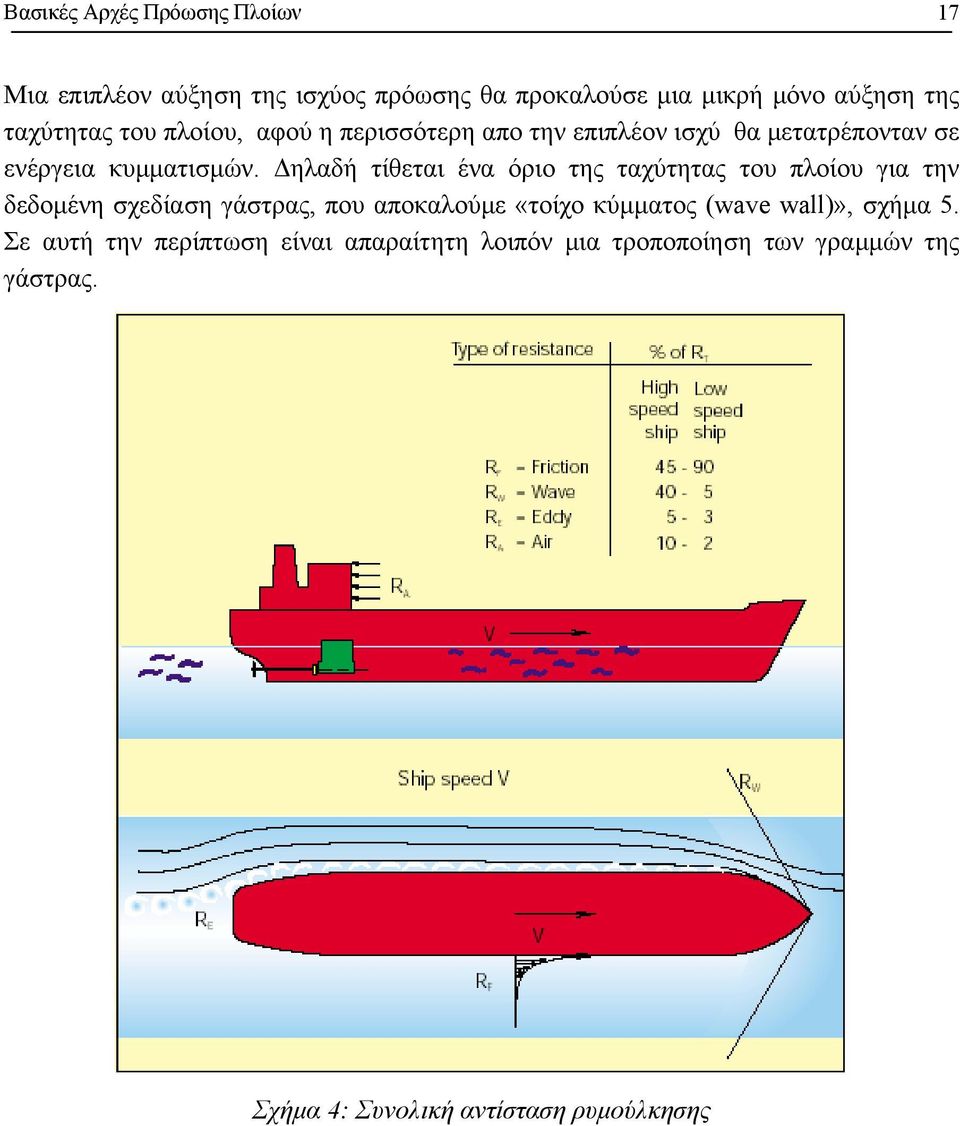 ηλαδή τίθεται ένα όριο της ταχύτητας του πλοίου για την δεδοµένη σχεδίαση γάστρας, που αποκαλούµε «τοίχο κύµµατος (wave