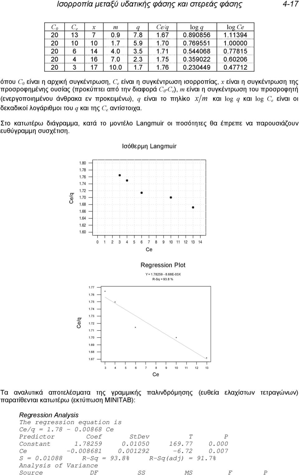 47712 όπου C 0 είναι η αρχική συγκέντρωση, C e είναι η συγκέντρωση ισορροπίας, x είναι η συγκέντρωση της προσροφημένης ουσίας (προκύπτει από την διαφορά C 0 -C e ), m είναι η συγκέντρωση του