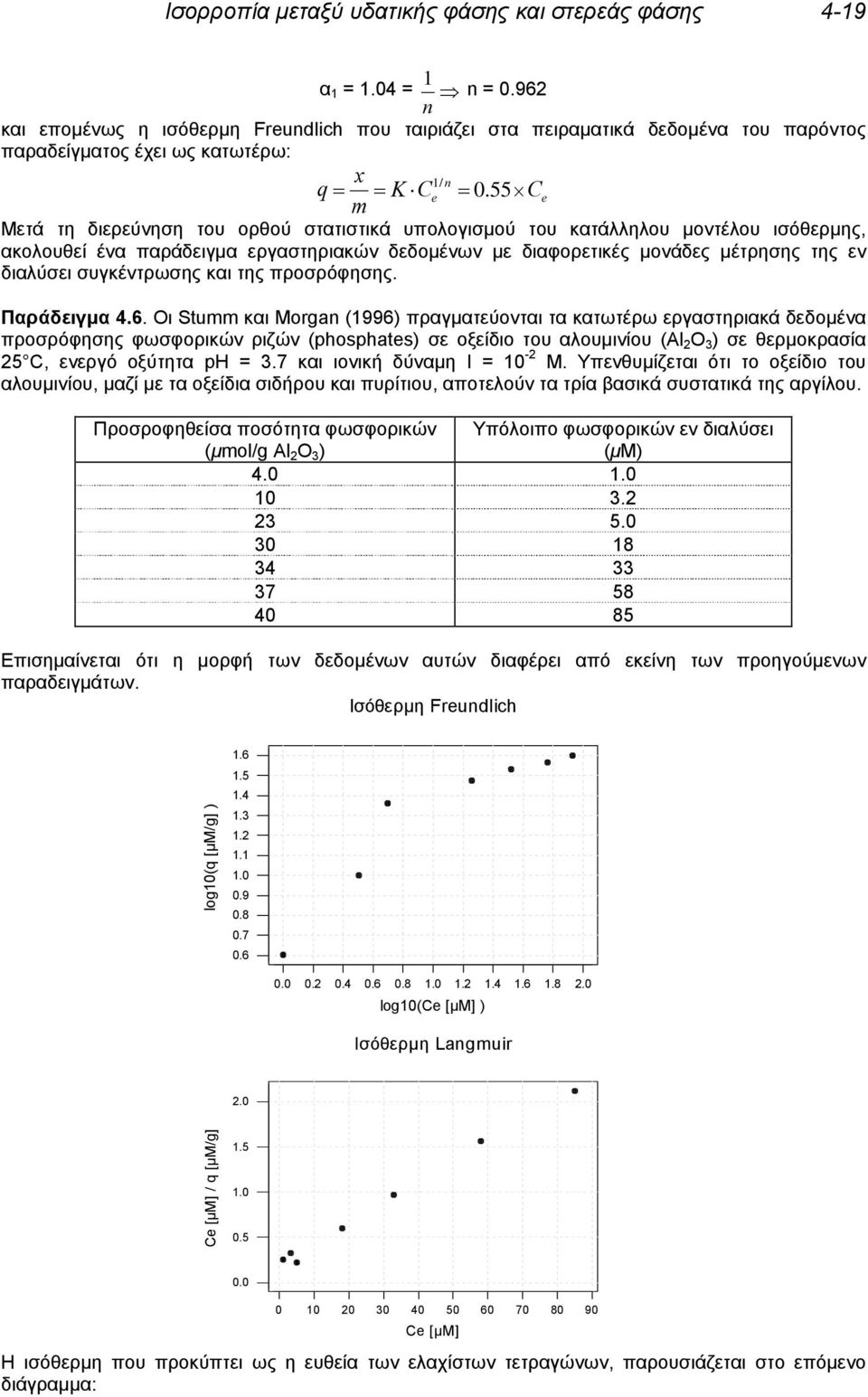 55 Ce m Μετά τη διερεύνηση του ορθού στατιστικά υπολογισμού του κατάλληλου μοντέλου ισόθερμης, ακολουθεί ένα παράδειγμα εργαστηριακών δεδομένων με διαφορετικές μονάδες μέτρησης της εν διαλύσει