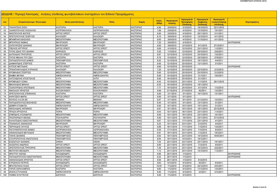 ΧΡΙΣΤΟΠΟΥΛΟΣ ΓΕΩΡΓΙΟΣ ΚΑΛΟΧΩΡΙ ΚΑΛΟΧΩΡΙ ΚΑΣΤΟΡΙΑΣ 8,10 30/9/2010 4/10/2010 12/10/2010 4/11/2010 55 ΜΠΑΜΠΑΚΟ ΒΑΣΙΛΕΙΟ ΜΕΣΟΠΟΤΑΜΙΑ ΜΕΣΟΠΟΤΑΜΙΑ ΚΑΣΤΟΡΙΑΣ 9,90 30/9/2010 4/10/2010 11/10/2010 4/11/2010 56