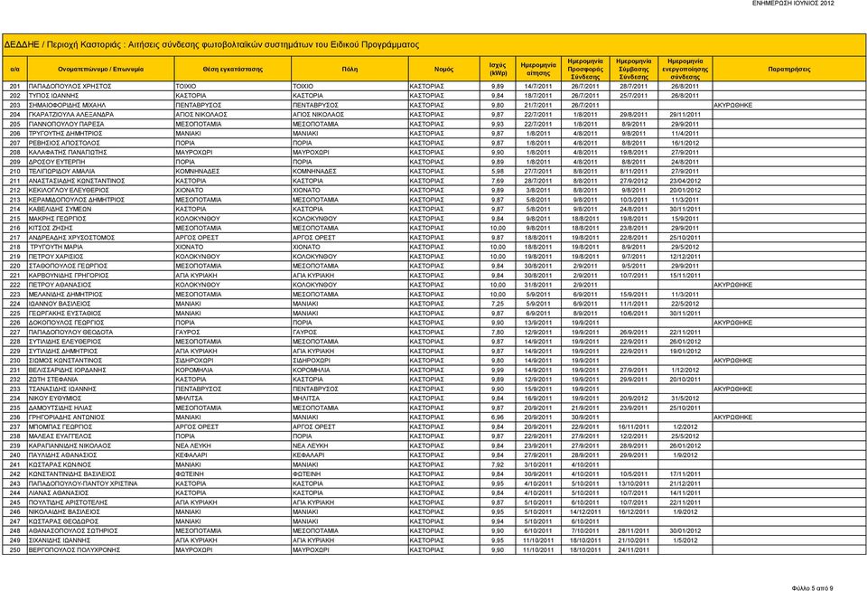 ΝΙΚΟΛΑΟΣ ΑΓΙΟΣ ΝΙΚΟΛΑΟΣ ΚΑΣΤΟΡΙΑΣ 9,87 22/7/2011 1/8/2011 29/8/2011 29/11/2011 205 ΓΙΑΝΝΟΠΟΥΛΟΥ ΠΑΡΕΣΑ ΜΕΣΟΠΟΤΑΜΙΑ ΜΕΣΟΠΟΤΑΜΙΑ ΚΑΣΤΟΡΙΑΣ 9,93 22/7/2011 1/8/2011 8/9/2011 29/9/2011 206 ΤΡΥΓΟΥΤΗΣ