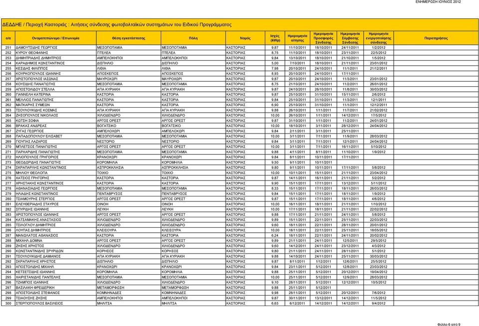 ΚΑΡΑΔΗΜΟΣ ΚΩΝΣΤΑΝΤΙΝΟΣ ΔΙΣΠΗΛΙΟ ΔΙΣΠΗΛΙΟ ΚΑΣΤΟΡΙΑΣ 5,00 7/10/2011 18/10/2011 21/11/2011 23/01/2012 255 ΚΕΣΙΔΗΣ ΦΙΛΙΠΠΟΣ ΛΙΘΙΑ ΛΙΘΙΑ ΚΑΣΤΟΡΙΑΣ 7,98 20/10/2011 24/10/2011 11/1/2011 21/12/2011 256
