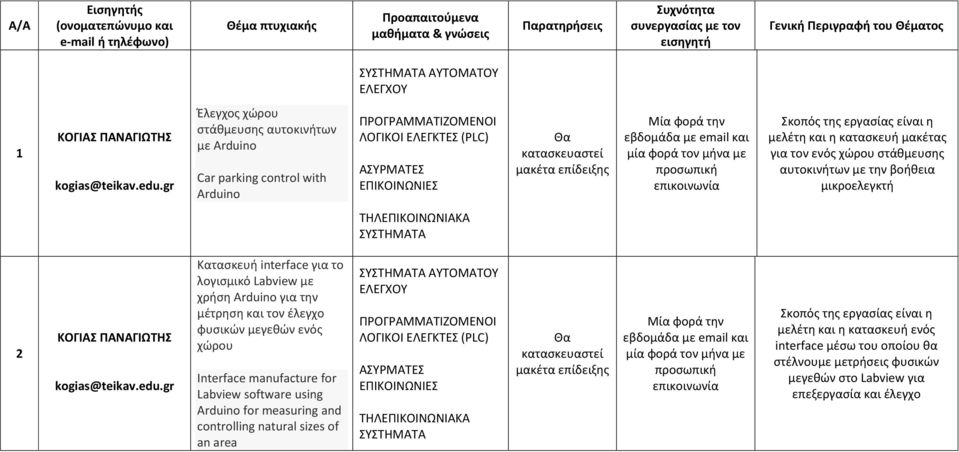 μικροελεγκτή 2 Κατασκευή interface για το λογισμικό Labview με χρήση Arduino για την μέτρηση και τον έλεγχο φυσικών μεγεθών ενός χώρου Interface manufacture for Labview software using