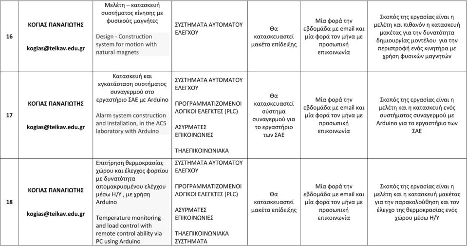installation, in the ACS laboratory with Arduino σύστημα συναγερμού για το εργαστήριο των ΣΑΕ με email και μελέτη και η κατασκευή ενός συστήματος συναγερμού με Arduino για το εργαστήριο των ΣΑΕ 18