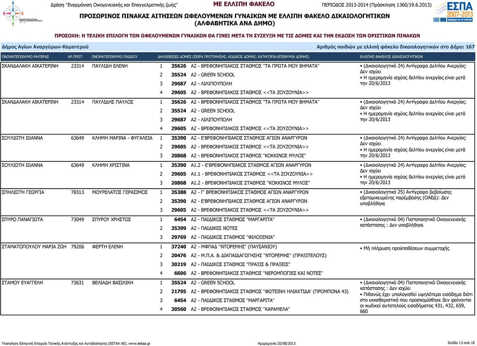 ΦΥΓΑΛΕΙΑ 1 35390 Α2 - Ε'ΒΡΕΦΟΝΗΠΙΑΚΟΣ ΣΤΑΘΜΟΣ ΑΓΙΩΝ ΑΝΑΡΓΥΡΩΝ 3 20868 Α2 - ΒΡΕΦΟΝΗΠΙΑΚΟΣ ΣΤΑΘΜΟΣ "ΚΟΚΚΙΝΟΣ ΜΥΛΟΣ" ΣΟΥΛΙΩΤΗ ΙΩΑΝΝΑ 63649 ΚΛΗΜΗ ΧΡΙΣΤΙΝΑ 1 35390 Α1.