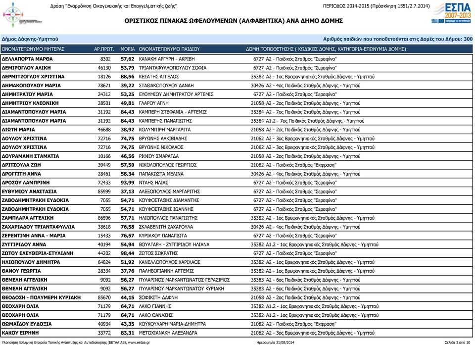 ΜΑΡΙΑ 24312 53,25 ΕΥΘΥΜΙΟΥ ΔΗΜΗΤΡΑΤΟΥ ΑΡΤΕΜΙΣ 6727 Α2 - Παιδικός Σταθμός "Σεραφίνο" ΔΗΜΗΤΡΙΟΥ ΚΛΕΟΝΙΚΗ 28501 49,81 ΓΛΑΡΟΥ ΑΓΝΗ 21058 Α2-2ος Παιδικός Σταθμός Δάφνης - Υμηττού ΔΙΑΜΑΝΤΟΠΟΥΛΟΥ ΜΑΡΙΑ