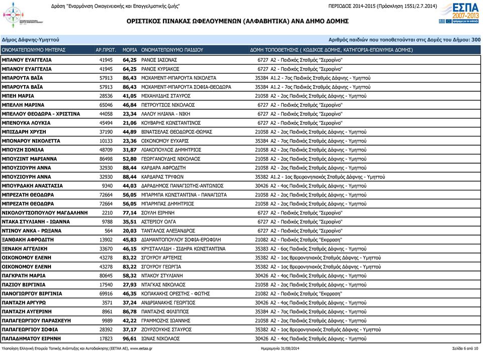 2-7ος Παιδικός Σταθμός Δάφνης - Υμηττού ΜΠΕΗ ΜΑΡΙΑ 28536 41,05 ΜΙΧΑΗΛΙΔΗΣ ΣΤΑΥΡΟΣ 21058 Α2-2ος Παιδικός Σταθμός Δάφνης - Υμηττού ΜΠΕΛΛΗ ΜΑΡΙΝΑ 65046 46,84 ΠΕΤΡΟΥΤΣΟΣ ΝΙΚΟΛΑΟΣ 6727 Α2 - Παιδικός