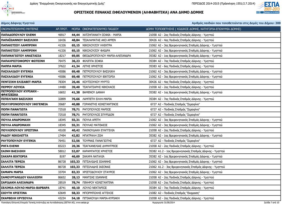 Δάφνης - Υμηττού ΠΑΠΑΝΑΓΙΩΤΟΥ ΑΝΑΣΤΑΣΙΑ 18217 69,05 ΘΕΟΔΩΡΟΠΟΥΛΟΥ ΜΑΡΙΑ-ΑΛΕΞΑΝΔΡΑ 35382 Α2-1ος Βρεφονηπιακός Σταθμός Δάφνης - Υμηττού ΠΑΠΑΧΡΙΣΤΟΦΟΡΟΥ ΦΩΤΕΙΝΗ 76475 36,23 ΦΙΛΙΠΠΑ ΣΟΦΙΑ 35384 Α2-7ος