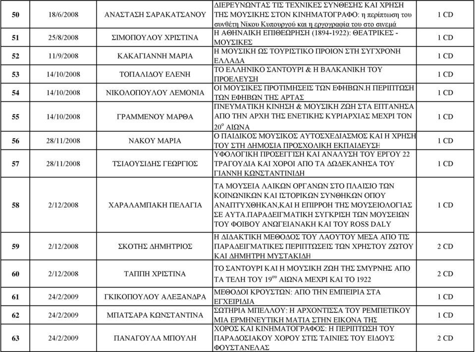 ΜΠΑΤΣΑΡΑ ΚΩΝΣΤΑΝΤΙΝΑ 63 24/2/2009 ΠΑΝΑΓΟΥΛΑ ΜΠΟΥΛΗ ΔΙΕΡΕΥΝΩΝΤΑΣ ΤΙΣ ΤΕΧΝΙΚΕΣ ΣΥΝΘΕΣΗΣ ΚΑΙ ΧΡΗΣΗ ΤΗΣ ΜΟΥΣΙΚΗΣ ΣΤΟΝ ΚΙΝΗΜΑΤΟΓΡΑΦΟ: η περίπτωση του συνθέτη Νίκου Κυπουργού και η εργογραφία του στο