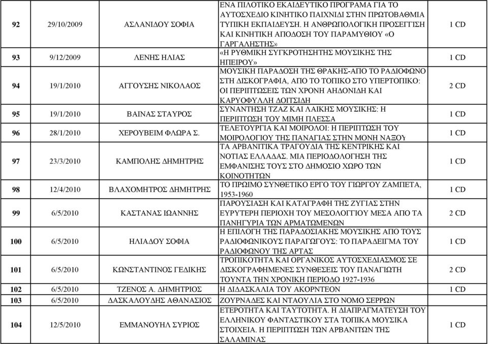 ΤΗΣ ΘΡΑΚΗΣ-ΑΠΟ ΤΟ ΡΑΔΙΟΦΩΝΟ ΣΤΗ ΔΙΣΚΟΓΡΑΦΙΑ, ΑΠΟ ΤΟ ΤΟΠΙΚΟ ΣΤΟ ΥΠΕΡΤΟΠΙΚΟ: ΟΙ ΠΕΡΙΠΤΩΣΕΙΣ ΤΩΝ ΧΡΟΝΗ ΑΗΔΟΝΙΔΗ ΚΑΙ ΚΑΡΥΟΦΥΛΛΗ ΔΟΙΤΣΙΔΗ 95 19/1/2010 ΒΑΙΝΑΣ ΣΤΑΥΡΟΣ ΣΥΝΑΝΤΗΣΗ ΤΖΑΖ ΚΑΙ ΛΑΙΚΗΣ ΜΟΥΣΙΚΗΣ: Η