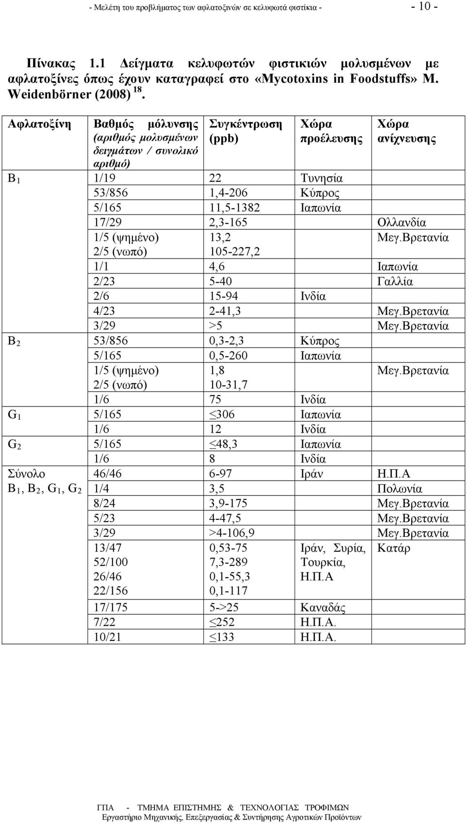 Αφλατοξίνη Βαθμός μόλυνσης (αριθμός μολυσμένων δειγμάτων / συνολικό αριθμό) B 1 B 2 G 1 G 2 Σύνολο B 1, B 2, G 1, G 2 Συγκέντρωση (ppb) Χώρα προέλευσης Χώρα ανίχνευσης 1/19 22 Τυνησία 53/856 1,4-206