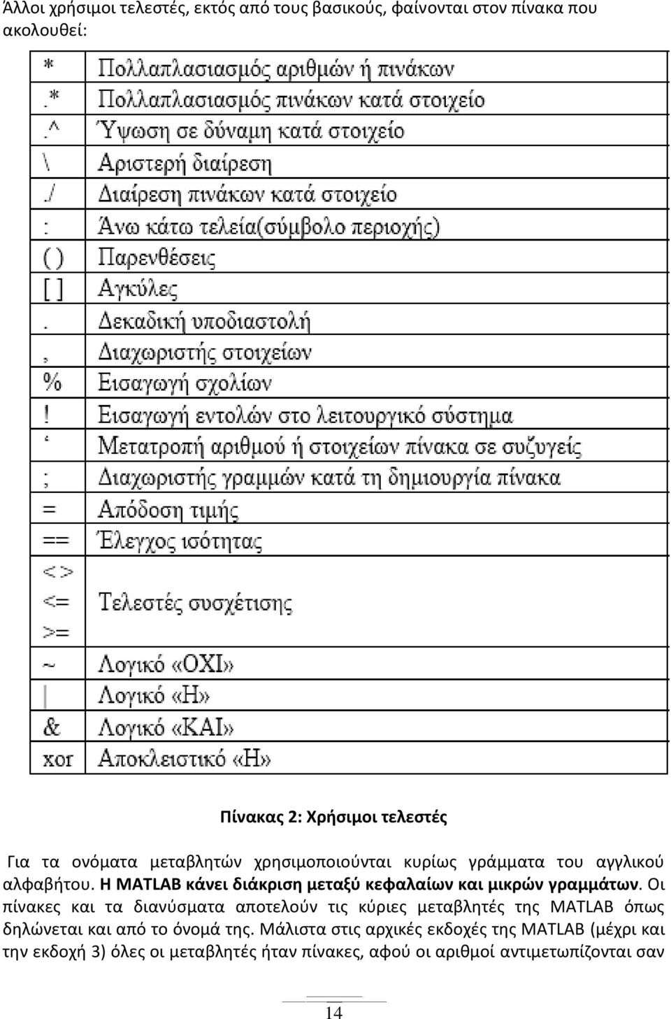 Η MATLAB κάνει διάκριση μεταξύ κεφαλαίων και μικρών γραμμάτων.